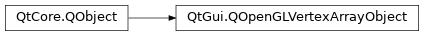 Inheritance diagram of PySide2.QtGui.QOpenGLVertexArrayObject