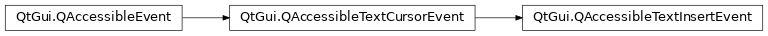 Inheritance diagram of PySide2.QtGui.QAccessibleTextInsertEvent