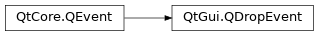 Inheritance diagram of PySide2.QtGui.QDropEvent