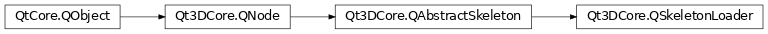 Inheritance diagram of PySide2.Qt3DCore.Qt3DCore.QSkeletonLoader