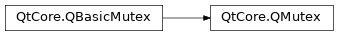 Inheritance diagram of PySide2.QtCore.QMutex