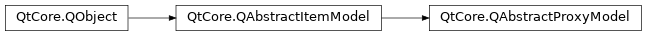 Inheritance diagram of PySide2.QtCore.QAbstractProxyModel