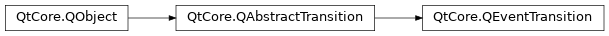 Inheritance diagram of PySide2.QtCore.QEventTransition