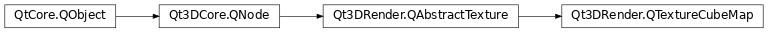 Inheritance diagram of PySide2.Qt3DRender.Qt3DRender.QTextureCubeMap