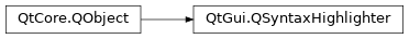 Inheritance diagram of PySide2.QtGui.QSyntaxHighlighter