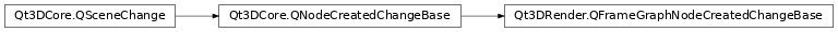 Inheritance diagram of PySide2.Qt3DRender.Qt3DRender.QFrameGraphNodeCreatedChangeBase