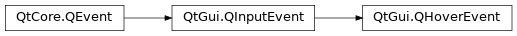 Inheritance diagram of PySide2.QtGui.QHoverEvent