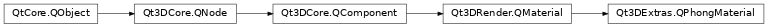 Inheritance diagram of PySide2.Qt3DExtras.Qt3DExtras.QPhongMaterial