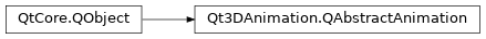 Inheritance diagram of PySide2.Qt3DAnimation.Qt3DAnimation.QAbstractAnimation