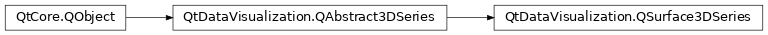Inheritance diagram of PySide2.QtDataVisualization.QtDataVisualization.QSurface3DSeries