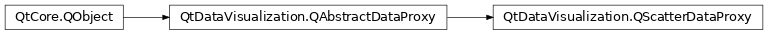 Inheritance diagram of PySide2.QtDataVisualization.QtDataVisualization.QScatterDataProxy