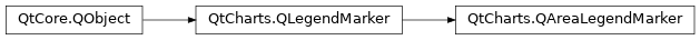Inheritance diagram of PySide2.QtCharts.QtCharts.QAreaLegendMarker