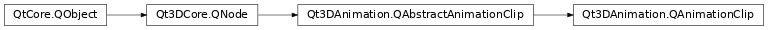 Inheritance diagram of PySide2.Qt3DAnimation.Qt3DAnimation.QAnimationClip