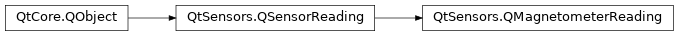 Inheritance diagram of PySide2.QtSensors.QMagnetometerReading