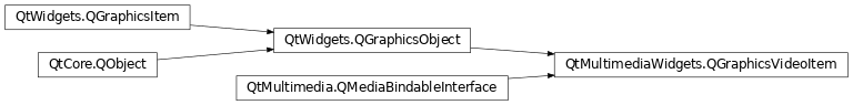 Inheritance diagram of PySide2.QtMultimediaWidgets.QGraphicsVideoItem