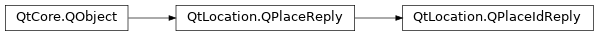 Inheritance diagram of PySide2.QtLocation.QPlaceIdReply