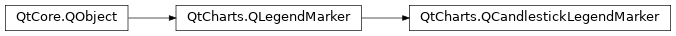 Inheritance diagram of PySide2.QtCharts.QtCharts.QCandlestickLegendMarker