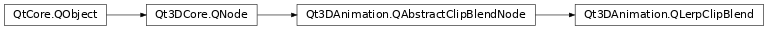 Inheritance diagram of PySide2.Qt3DAnimation.Qt3DAnimation.QLerpClipBlend