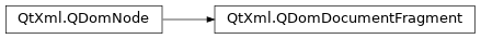 Inheritance diagram of PySide2.QtXml.QDomDocumentFragment