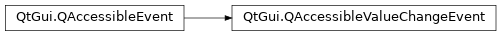 Inheritance diagram of PySide2.QtGui.QAccessibleValueChangeEvent