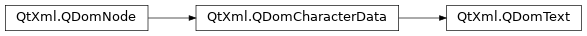 Inheritance diagram of PySide2.QtXml.QDomText