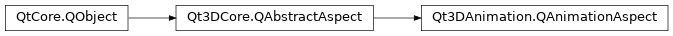 Inheritance diagram of PySide2.Qt3DAnimation.Qt3DAnimation.QAnimationAspect