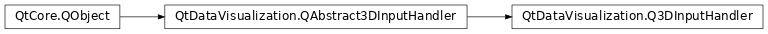 Inheritance diagram of PySide2.QtDataVisualization.QtDataVisualization.Q3DInputHandler