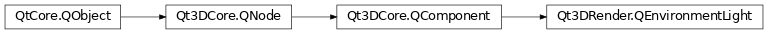 Inheritance diagram of PySide2.Qt3DRender.Qt3DRender.QEnvironmentLight