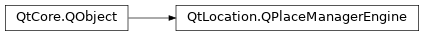 Inheritance diagram of PySide2.QtLocation.QPlaceManagerEngine