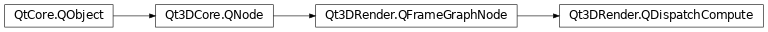 Inheritance diagram of PySide2.Qt3DRender.Qt3DRender.QDispatchCompute