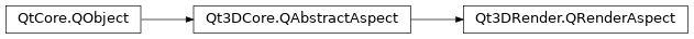 Inheritance diagram of PySide2.Qt3DRender.Qt3DRender.QRenderAspect