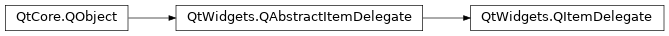 Inheritance diagram of PySide2.QtWidgets.QItemDelegate