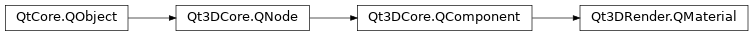 Inheritance diagram of PySide2.Qt3DRender.Qt3DRender.QMaterial