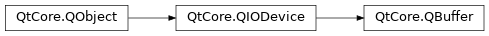 Inheritance diagram of PySide2.QtCore.QBuffer