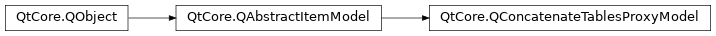 Inheritance diagram of PySide2.QtCore.QConcatenateTablesProxyModel