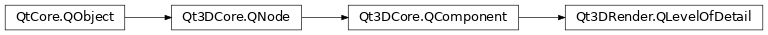 Inheritance diagram of PySide2.Qt3DRender.Qt3DRender.QLevelOfDetail