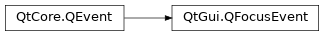 Inheritance diagram of PySide2.QtGui.QFocusEvent