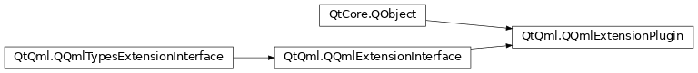 Inheritance diagram of PySide2.QtQml.QQmlExtensionPlugin