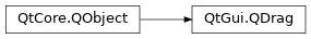 Inheritance diagram of PySide2.QtGui.QDrag