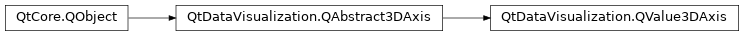 Inheritance diagram of PySide2.QtDataVisualization.QtDataVisualization.QValue3DAxis