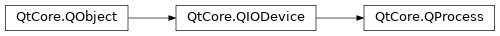 Inheritance diagram of PySide2.QtCore.QProcess