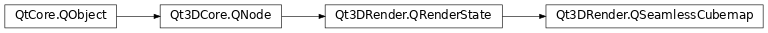 Inheritance diagram of PySide2.Qt3DRender.Qt3DRender.QSeamlessCubemap