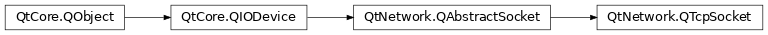 Inheritance diagram of PySide2.QtNetwork.QTcpSocket