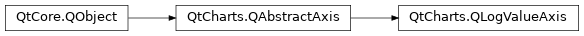Inheritance diagram of PySide2.QtCharts.QtCharts.QLogValueAxis