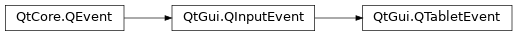 Inheritance diagram of PySide2.QtGui.QTabletEvent