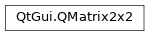 Inheritance diagram of PySide2.QtGui.QMatrix2x2