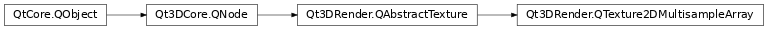 Inheritance diagram of PySide2.Qt3DRender.Qt3DRender.QTexture2DMultisampleArray