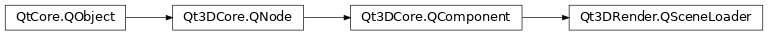 Inheritance diagram of PySide2.Qt3DRender.Qt3DRender.QSceneLoader