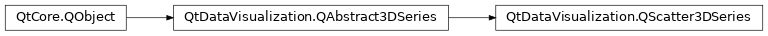 Inheritance diagram of PySide2.QtDataVisualization.QtDataVisualization.QScatter3DSeries
