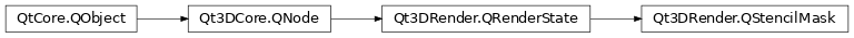 Inheritance diagram of PySide2.Qt3DRender.Qt3DRender.QStencilMask